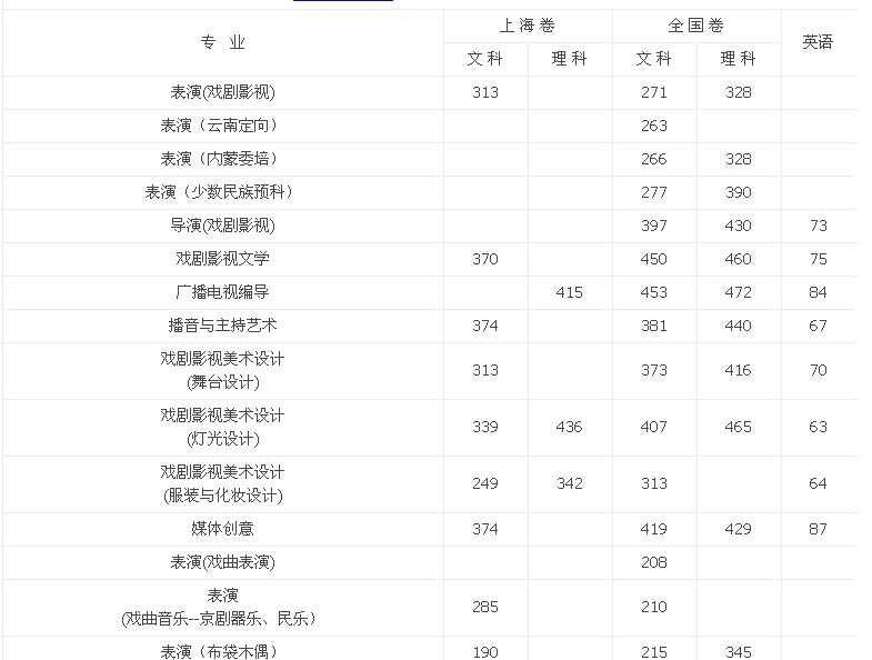 上海戏剧学院分数线