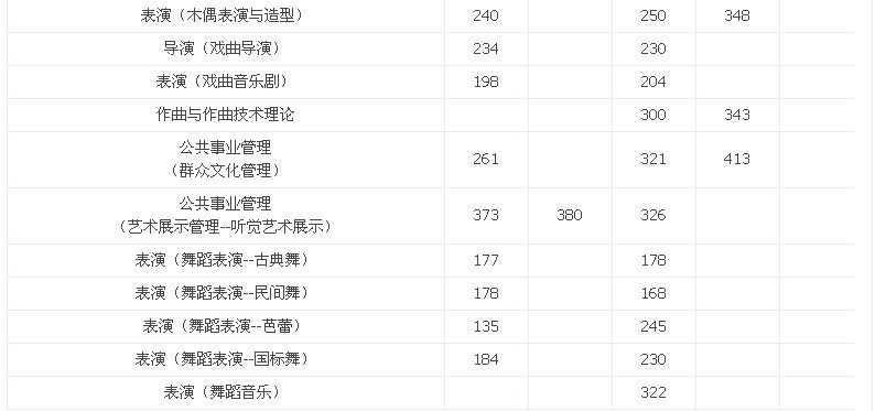 上海戏剧学院分数线