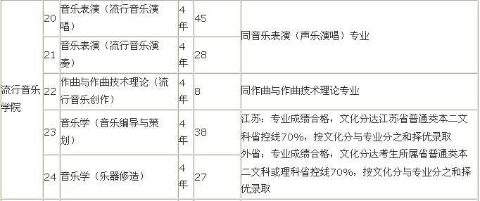 南京艺术学院2015年招生简章