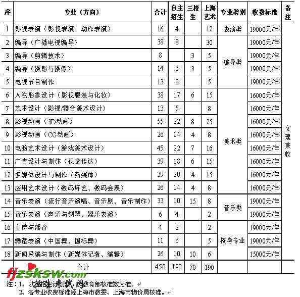 上海电影艺术职业学院2017年艺术类招生简章