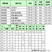 深圳大学2017年艺术类本科专业招生简章