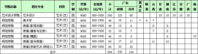 深圳大学2017年艺术类本科专业招生简章