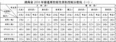 湖南省2016年高考艺术类录取分数线