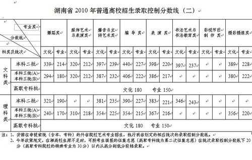 湖南省2016年高考艺术类录取分数线