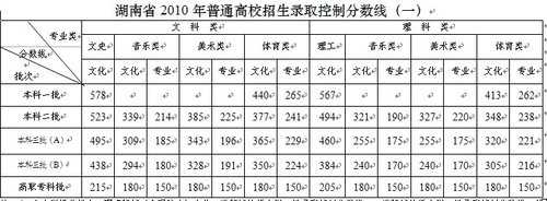 湖南省2016年高考艺术类录取分数线