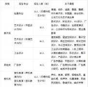 <b>西南交通大学2012年艺术类专业招生简章</b>