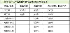 <b>2012年高考：吉林省高考录取分数线预测</b>