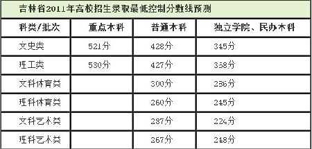 2015年高考：吉林省高考录取分数线预测