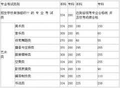 2011河南高考艺术类录取分数线公布