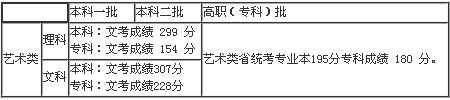 2011福建高考艺术类录取分数线公布