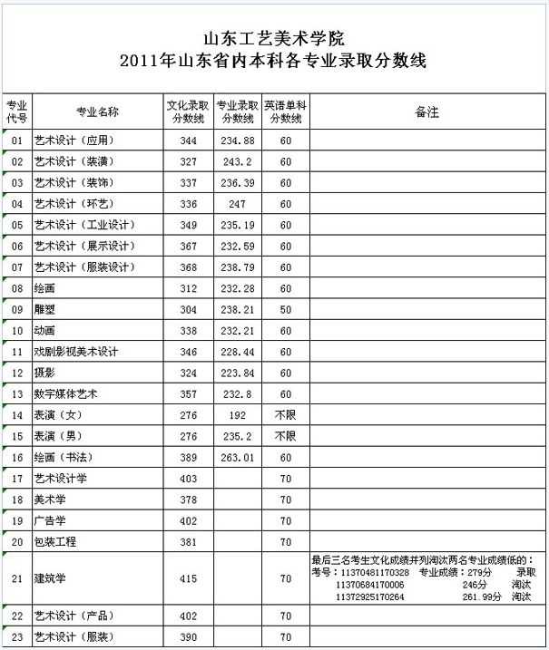 2015年山东工艺美术学院普通高考录取分数线