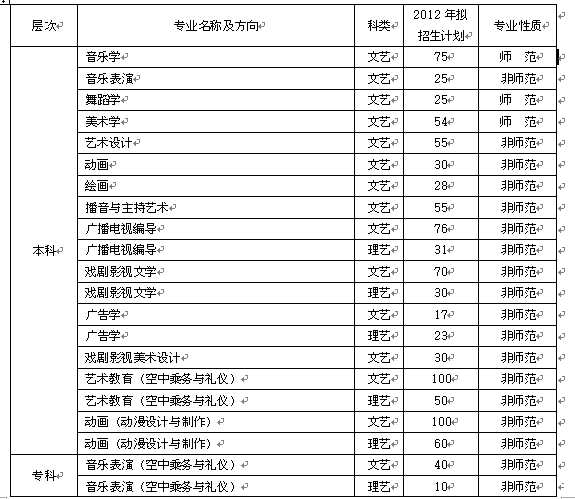 2018年长春师范学院艺术类专业招生简章