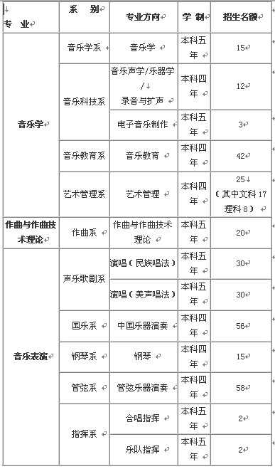 中国音乐学院2018年本科招生专业、学制、名额 