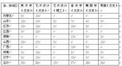 2018年邢台学院艺术类招生计划及录取原则