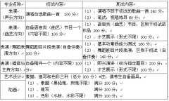 2018年辽宁科技大学艺术类专业招生简章