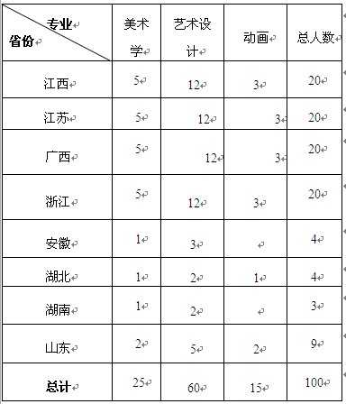 2018年泉州师范学院美术类省外招生简章