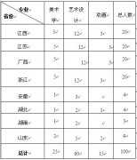 2018年泉州师范学院美术类省外招生简章