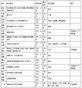 2018年华南农业大学美术、表演单考考点安排