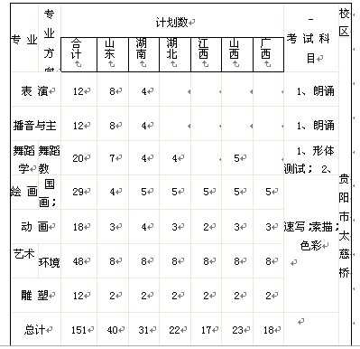 2018年贵州大学艺术专业招生简章（省外）