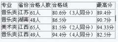 2018年台州学院艺术类专业校考合格分数线