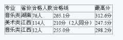 2018年常熟理工学院艺术类校考合格分数线