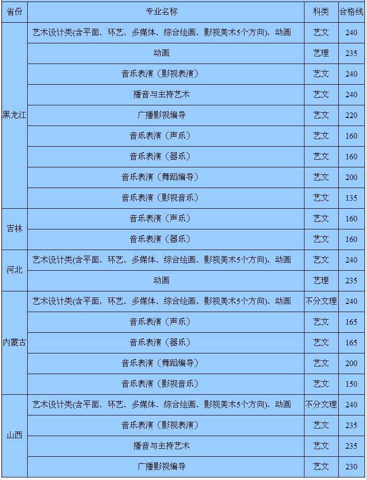 2018年辽宁师范大学省外艺术类加试各专业合格分数线公布如下 