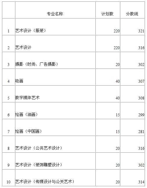 2018年北京服装学院艺术类专业考试合格分数线公布如下