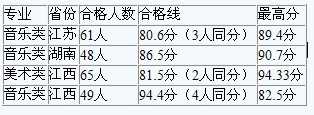 2016年台州学院艺术类专业校考合格分数线