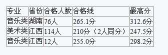 2016年常熟理工学院艺术类校考合格分数线