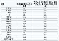 2018年中国地质大学（武汉）美术类招考考试成绩查询网址与合格分数线 