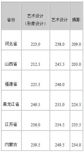  2018年大连医科大学艺术类专业考试成绩查询地址及合格分数线