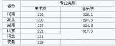 2018年扬州大学省外艺术类专业考试分数线