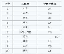 2018年西南大学广播电视编导专业校考合格分数线查询