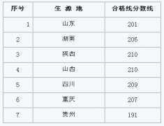 2018年西南大学戏剧影视文学专业校考合格分数线 查询