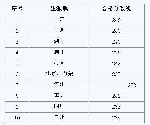 2018年西南大学广播电视编导专业校考合格分数线查询