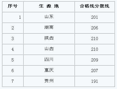 2016年西南大学戏剧影视文学专业校考合格分数线 查询