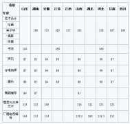 2018年河南大学省外艺术类专业校考合格分数线现已公布