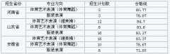 2018年安徽工程大学表演专业招生人数及合格分数线