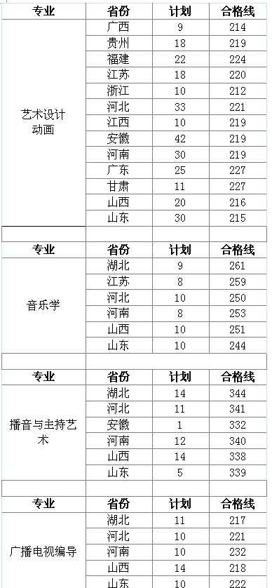 2018年长沙学院外省艺术类专业考试最低控制分数线