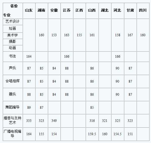 2016年河南大学省外艺术类专业校考合格分数线现已公布