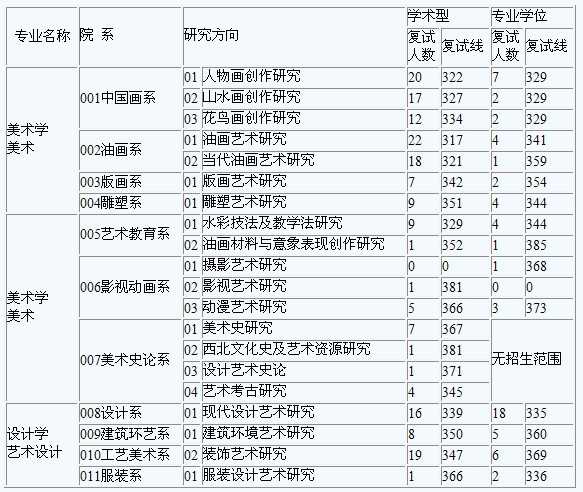 2018年西安美术学院硕士研究生复试安排 