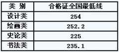 2018年天津美术学院本科专业考试合格全国最低控制线公布如下