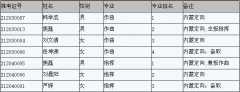 2018年上海音乐学院招生考试专业合格考生名单