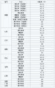 2018年新疆师范大学普通本专科艺术类专业加试合格分数线公布如下