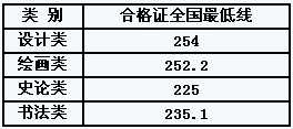 2016年天津美术学院本科专业考试合格全国最低控制线公布如下