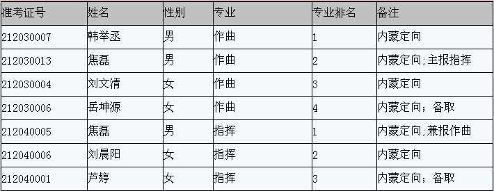 2018年上海音乐学院招生考试专业合格考生名单