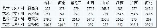 2018年沈阳建筑大学各省艺术类校考录取分数线