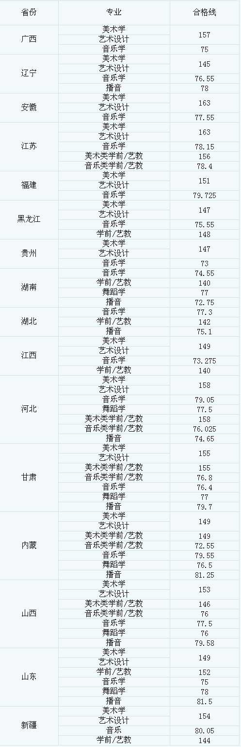 2018年宝鸡文理学院分省分专业合格分数线公布如下