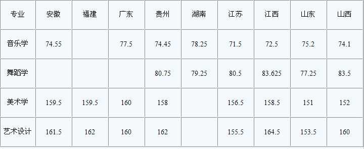 2018年玉林师范学院艺术类专业校考合格分数线