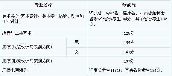 2016年西安工程大学艺术类专业校考合格分数线 